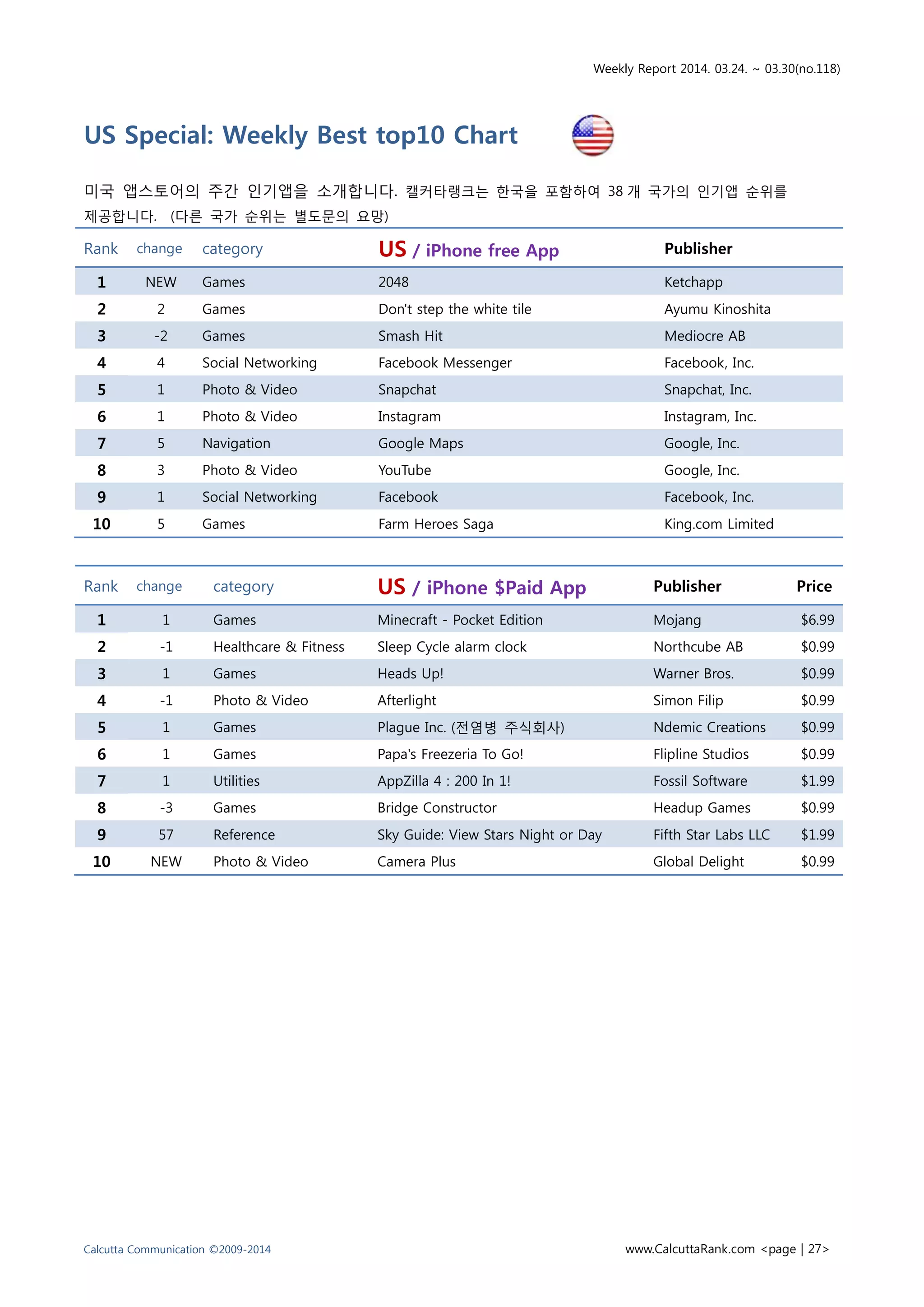 Weekly Report 2014. 03.24. ~ 03.30(no.118)
Calcutta Communication ©2009-2014 www.CalcuttaRank.com <page | 27>
US Special: Weekly Best top10 Chart
미국 앱스토어의 주간 인기앱을 소개합니다. 캘커타랭크는 한국을 포함하여 38 개 국가의 인기앱 순위를
제공합니다. (다른 국가 순위는 별도문의 요망)
Rank change category US / iPhone free App Publisher
1 NEW Games 2048 Ketchapp
2 2 Games Don't step the white tile Ayumu Kinoshita
3 -2 Games Smash Hit Mediocre AB
4 4 Social Networking Facebook Messenger Facebook, Inc.
5 1 Photo & Video Snapchat Snapchat, Inc.
6 1 Photo & Video Instagram Instagram, Inc.
7 5 Navigation Google Maps Google, Inc.
8 3 Photo & Video YouTube Google, Inc.
9 1 Social Networking Facebook Facebook, Inc.
10 5 Games Farm Heroes Saga King.com Limited
Rank change category US / iPhone $Paid App Publisher Price
1 1 Games Minecraft - Pocket Edition Mojang $6.99
2 -1 Healthcare & Fitness Sleep Cycle alarm clock Northcube AB $0.99
3 1 Games Heads Up! Warner Bros. $0.99
4 -1 Photo & Video Afterlight Simon Filip $0.99
5 1 Games Plague Inc. (전염병 주식회사) Ndemic Creations $0.99
6 1 Games Papa's Freezeria To Go! Flipline Studios $0.99
7 1 Utilities AppZilla 4 : 200 In 1! Fossil Software $1.99
8 -3 Games Bridge Constructor Headup Games $0.99
9 57 Reference Sky Guide: View Stars Night or Day Fifth Star Labs LLC $1.99
10 NEW Photo & Video Camera Plus Global Delight $0.99
 