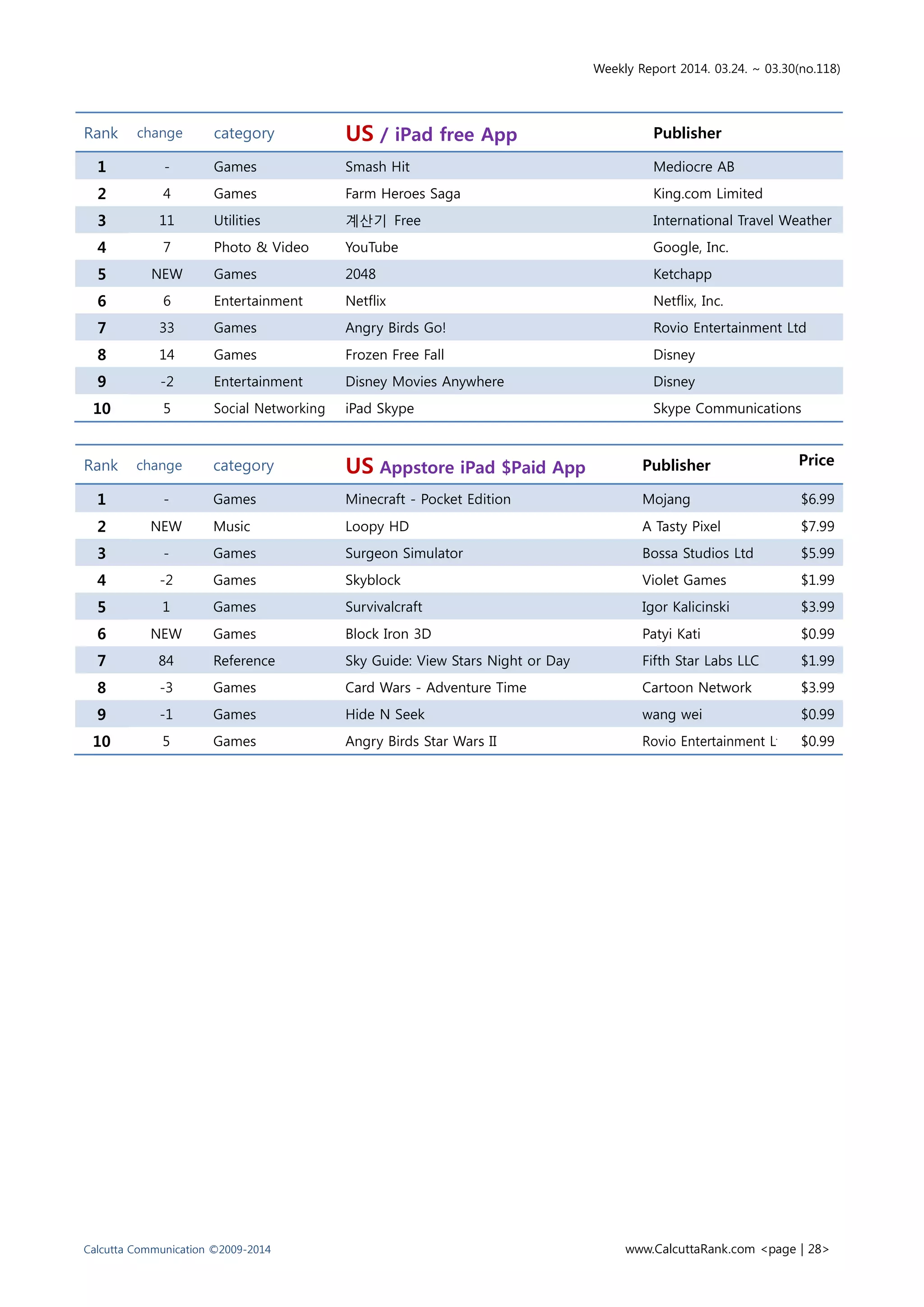 Weekly Report 2014. 03.24. ~ 03.30(no.118)
Calcutta Communication ©2009-2014 www.CalcuttaRank.com <page | 28>
Rank change category US / iPad free App Publisher
1 - Games Smash Hit Mediocre AB
2 4 Games Farm Heroes Saga King.com Limited
3 11 Utilities 계산기 Free International Travel Weather
4 7 Photo & Video YouTube Google, Inc.
5 NEW Games 2048 Ketchapp
6 6 Entertainment Netflix Netflix, Inc.
7 33 Games Angry Birds Go! Rovio Entertainment Ltd
8 14 Games Frozen Free Fall Disney
9 -2 Entertainment Disney Movies Anywhere Disney
10 5 Social Networking iPad Skype Skype Communications
Rank change category US Appstore iPad $Paid App Publisher Price
1 - Games Minecraft - Pocket Edition Mojang $6.99
2 NEW Music Loopy HD A Tasty Pixel $7.99
3 - Games Surgeon Simulator Bossa Studios Ltd $5.99
4 -2 Games Skyblock Violet Games $1.99
5 1 Games Survivalcraft Igor Kalicinski $3.99
6 NEW Games Block Iron 3D Patyi Kati $0.99
7 84 Reference Sky Guide: View Stars Night or Day Fifth Star Labs LLC $1.99
8 -3 Games Card Wars - Adventure Time Cartoon Network $3.99
9 -1 Games Hide N Seek wang wei $0.99
10 5 Games Angry Birds Star Wars II Rovio Entertainment Ltd $0.99
 