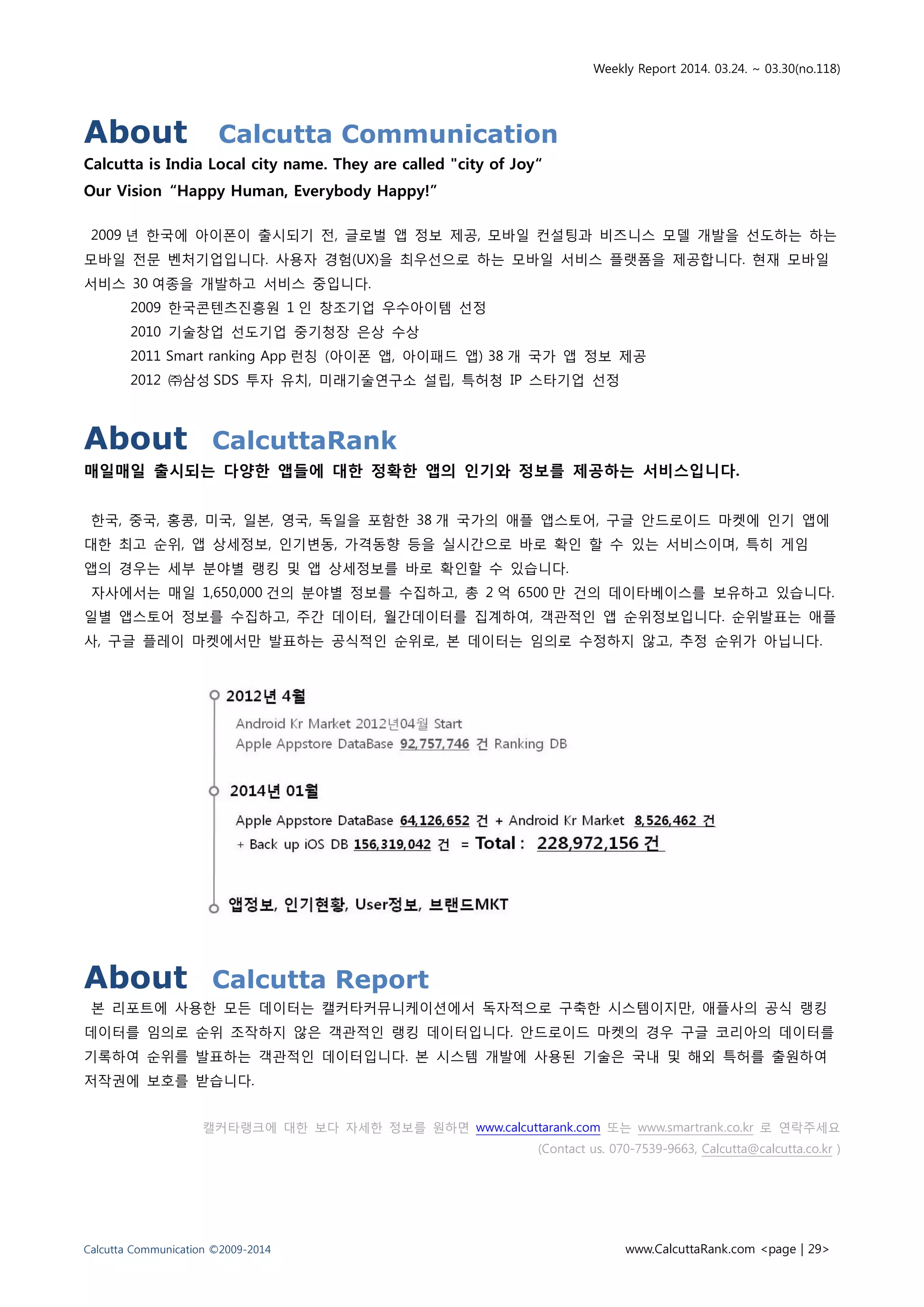 Weekly Report 2014. 03.24. ~ 03.30(no.118)
Calcutta Communication ©2009-2014 www.CalcuttaRank.com <page | 29>
About Calcutta Communication
Calcutta is India Local city name. They are called "city of Joy“
Our Vision “Happy Human, Everybody Happy!”
2009 년 한국에 아이폰이 출시되기 전, 글로벌 앱 정보 제공, 모바일 컨설팅과 비즈니스 모델 개발을 선도하는 하는
모바일 전문 벤처기업입니다. 사용자 경험(UX)을 최우선으로 하는 모바일 서비스 플랫폼을 제공합니다. 현재 모바일
서비스 30 여종을 개발하고 서비스 중입니다.
2009 한국콘텐츠진흥원 1 인 창조기업 우수아이템 선정
2010 기술창업 선도기업 중기청장 은상 수상
2011 Smart ranking App 런칭 (아이폰 앱, 아이패드 앱) 38 개 국가 앱 정보 제공
2012 ㈜삼성 SDS 투자 유치, 미래기술연구소 설립, 특허청 IP 스타기업 선정
About CalcuttaRank
매일매일 출시되는 다양한 앱들에 대한 정확한 앱의 인기와 정보를 제공하는 서비스입니다.
한국, 중국, 홍콩, 미국, 일본, 영국, 독일을 포함한 38 개 국가의 애플 앱스토어, 구글 안드로이드 마켓에 인기 앱에
대한 최고 순위, 앱 상세정보, 인기변동, 가격동향 등을 실시간으로 바로 확인 할 수 있는 서비스이며, 특히 게임
앱의 경우는 세부 분야별 랭킹 및 앱 상세정보를 바로 확인할 수 있습니다.
자사에서는 매일 1,650,000 건의 분야별 정보를 수집하고, 총 2 억 6500 만 건의 데이타베이스를 보유하고 있습니다.
일별 앱스토어 정보를 수집하고, 주간 데이터, 월간데이터를 집계하여, 객관적인 앱 순위정보입니다. 순위발표는 애플
사, 구글 플레이 마켓에서만 발표하는 공식적인 순위로, 본 데이터는 임의로 수정하지 않고, 추정 순위가 아닙니다.
About Calcutta Report
본 리포트에 사용한 모든 데이터는 캘커타커뮤니케이션에서 독자적으로 구축한 시스템이지만, 애플사의 공식 랭킹
데이터를 임의로 순위 조작하지 않은 객관적인 랭킹 데이터입니다. 안드로이드 마켓의 경우 구글 코리아의 데이터를
기록하여 순위를 발표하는 객관적인 데이터입니다. 본 시스템 개발에 사용된 기술은 국내 및 해외 특허를 출원하여
저작권에 보호를 받습니다.
캘커타랭크에 대한 보다 자세한 정보를 원하면 www.calcuttarank.com 또는 www.smartrank.co.kr 로 연락주세요
(Contact us. 070-7539-9663, Calcutta@calcutta.co.kr )
 
