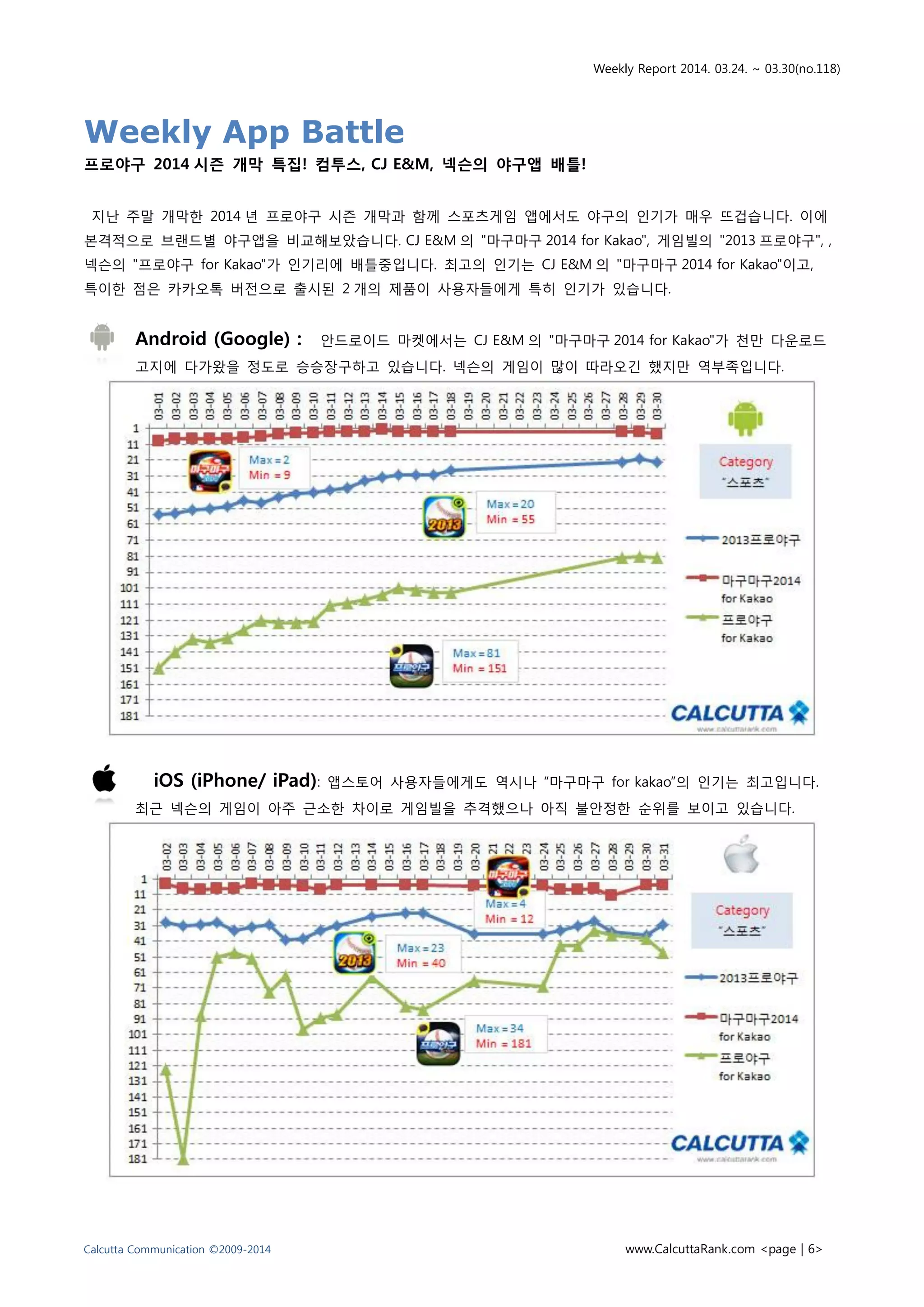 Weekly Report 2014. 03.24. ~ 03.30(no.118)
Calcutta Communication ©2009-2014 www.CalcuttaRank.com <page | 6>
Weekly App Battle
프로야구 2014 시즌 개막 특집! 컴투스, CJ E&M, 넥슨의 야구앱 배틀!
지난 주말 개막한 2014 년 프로야구 시즌 개막과 함께 스포츠게임 앱에서도 야구의 인기가 매우 뜨겁습니다. 이에
본격적으로 브랜드별 야구앱을 비교해보았습니다. CJ E&M 의 "마구마구 2014 for Kakao", 게임빌의 "2013 프로야구", ,
넥슨의 "프로야구 for Kakao"가 인기리에 배틀중입니다. 최고의 인기는 CJ E&M 의 "마구마구 2014 for Kakao"이고,
특이한 점은 카카오톡 버전으로 출시된 2 개의 제품이 사용자들에게 특히 인기가 있습니다.
Android (Google) : 안드로이드 마켓에서는 CJ E&M 의 "마구마구 2014 for Kakao"가 천만 다운로드
고지에 다가왔을 정도로 승승장구하고 있습니다. 넥슨의 게임이 많이 따라오긴 했지만 역부족입니다.
iOS (iPhone/ iPad): 앱스토어 사용자들에게도 역시나 “마구마구 for kakao”의 인기는 최고입니다.
최근 넥슨의 게임이 아주 근소한 차이로 게임빌을 추격했으나 아직 불안정한 순위를 보이고 있습니다.
 