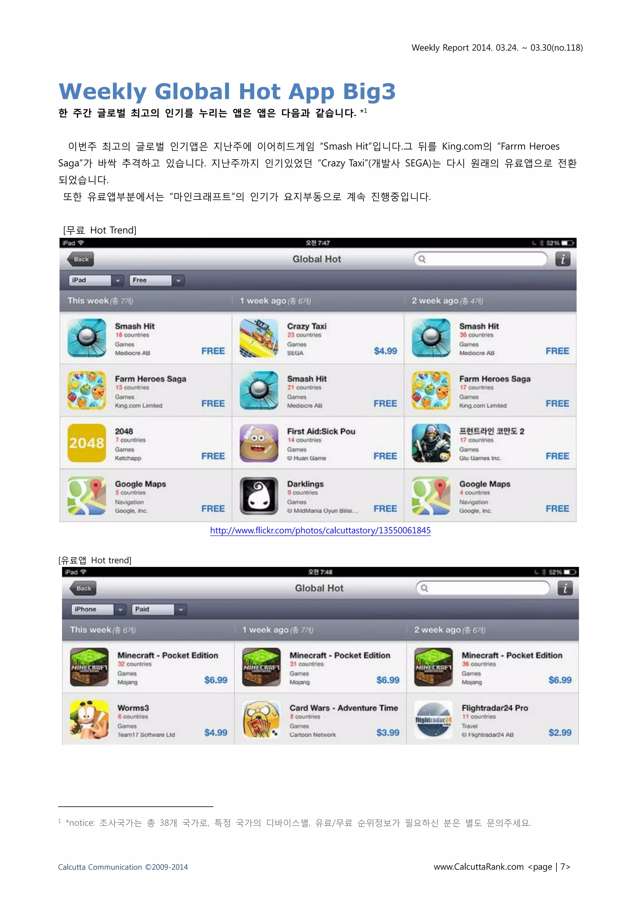 Weekly Report 2014. 03.24. ~ 03.30(no.118)
Calcutta Communication ©2009-2014 www.CalcuttaRank.com <page | 7>
Weekly Global Hot App Big3
한 주간 글로벌 최고의 인기를 누리는 앱은 앱은 다음과 같습니다. *1
이번주 최고의 글로벌 인기앱은 지난주에 이어히드게임 “Smash Hit”입니다.그 뒤를 King.com의 “Farrm Heroes
Saga”가 바싹 추격하고 있습니다. 지난주까지 인기있었던 “Crazy Taxi”(개발사 SEGA)는 다시 원래의 유료앱으로 전환
되었습니다.
또한 유료앱부분에서는 “마인크래프트”의 인기가 요지부동으로 계속 진행중입니다.
[무료 Hot Trend]
http://www.flickr.com/photos/calcuttastory/13550061845
[유료앱 Hot trend]
1 *notice: 조사국가는 총 38개 국가로, 특정 국가의 디바이스별, 유료/무료 순위정보가 필요하신 분은 별도 문의주세요.
 