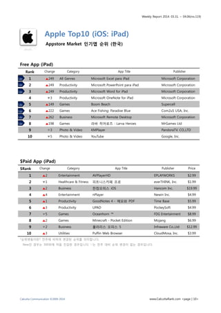 Weekly Report 2014. 03.31. ~ 04.06(no.119)
Calcutta Communication ©2009-2014 www.CalcuttaRank.com <page | 10>
Apple Top10 (iOS: iPad)
Appstore Market 인기앱 순위 (한국)
Free App (iPad)
Rank Change Category App Title Publisher
1 ▲249 All Genres Microsoft Excel para iPad Microsoft Corporation
2 ▲249 Productivity Microsoft PowerPoint para iPad Microsoft Corporation
3 ▲249 Productivity Microsoft Word for iPad Microsoft Corporation
4 ▼3 Productivity Microsoft OneNote for iPad Microsoft Corporation
5 ▲149 Games Boom Beach Supercell
6 ▲222 Games Ace Fishing: Paradise Blue Com2uS USA, Inc.
7 ▲262 Business Microsoft Remote Desktop Microsoft Corporation
8 ▲198 Games 라바 히어로즈 : Larva Heroes MrGames Ltd
9 ▼3 Photo & Video KMPlayer PandoraTV. CO.,LTD
10 ▼5 Photo & Video YouTube Google, Inc.
$Paid App (iPad)
$Rank Change Category App Title Publisher Price
1 ▲2 Entertainment AVPlayerHD EPLAYWORKS $2.99
2 ▼1 Healthcare & Fitness 피트니스카페 프로 everTHINK, Inc. $1.99
3 ▲2 Business 한컴오피스 iOS Hancom Inc. $19.99
4 ▲4 Entertainment nPlayer Newin Inc. $4.99
5 ▲1 Productivity GoodNotes 4 - 메모와 PDF Time Base $5.99
6 ▲3 Productivity UPAD PockeySoft $4.99
7 ▼5 Games Oceanhorn ™ FDG Entertainment $8.99
8 ▲2 Games Minecraft - Pocket Edition Mojang $6.99
9 ▼2 Business 폴라리스 오피스 5 Infraware Co.,Ltd $12.99
10 ▲3 Utilities Puffin Web Browser CloudMosa, Inc. $3.99
*순위변동이란? 전주에 비하여 변경된 순위를 의미합니다.
New인 경우는 300위에 처음 진입한 경우입니다 ‘-‘는 전주 대비 순위 변경이 없는 경우입니다.
Up
Up
Up
Up
Up
Up
Up
 