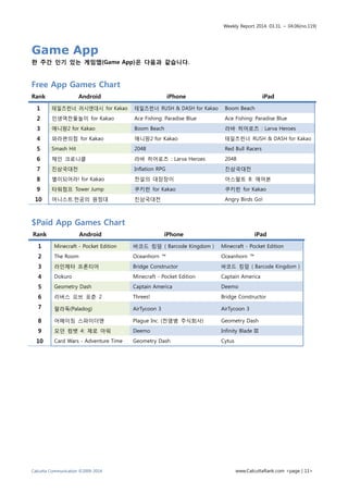 Weekly Report 2014. 03.31. ~ 04.06(no.119)
Calcutta Communication ©2009-2014 www.CalcuttaRank.com <page | 11>
Game App
한 주간 인기 있는 게임앱(Game App)은 다음과 같습니다.
Free App Games Chart
Rank Android iPhone iPad
1 테일즈런너 러시앤대시 for Kakao 테일즈런너 RUSH & DASH for Kakao Boom Beach
2 인생역전윷놀이 for Kakao Ace Fishing: Paradise Blue Ace Fishing: Paradise Blue
3 애니팡2 for Kakao Boom Beach 라바 히어로즈 : Larva Heroes
4 와라편의점 for Kakao 애니팡2 for Kakao 테일즈런너 RUSH & DASH for Kakao
5 Smash Hit 2048 Red Bull Racers
6 체인 크로니클 라바 히어로즈 : Larva Heroes 2048
7 진삼국대전 Inflation RPG 진삼국대전
8 별이되어라! for Kakao 전설의 대장장이 아스팔트 8: 에어본
9 타워점프 Tower Jump 쿠키런 for Kakao 쿠키런 for Kakao
10 어니스트:천공의 원정대 진삼국대전 Angry Birds Go!
$Paid App Games Chart
Rank Android iPhone iPad
1 Minecraft - Pocket Edition 바코드 킹덤 ( Barcode Kingdom ) Minecraft - Pocket Edition
2 The Room Oceanhorn ™ Oceanhorn ™
3 라인제타 프론티어 Bridge Constructor 바코드 킹덤 ( Barcode Kingdom )
4 Dokuro Minecraft - Pocket Edition Captain America
5 Geometry Dash Captain America Deemo
6 리버스 오브 포춘 2 Threes! Bridge Constructor
7 팔라독(Paladog) AirTycoon 3 AirTycoon 3
8 어메이징 스파이더맨 Plague Inc. (전염병 주식회사) Geometry Dash
9 모던 컴뱃 4: 제로 아워 Deemo Infinity Blade III
10 Card Wars - Adventure Time Geometry Dash Cytus
 