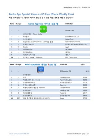 Weekly Report 2014. 03.31. ~ 04.06(no.119)
Calcutta Communication ©2009-2014 www.CalcuttaRank.com <page | 12>
Books App Special, Korea vs US Free iPhone Weekly Chart
북앱 스페셜입니다. 한국과 미국의 한주간 인기 있는 북앱 차트는 다음과 같습니다.
Rank change Korea Appstore 아이폰 무료 앱 Publisher
1 -
네이버 북스 - Naver Books
NAVER Corp.
2 - 바이블25 CLSK Media Co., Ltd.
3 - 카카오페이지 Kakao Corp.
4 2 레진코믹스 (LezhinComics) - 프리미엄 웹툰 Lezhin Entertainment
5 -1 모바일 교보문고 KYOBO BOOK CENTRE CO,.LTD
6 -1 iBooks Apple
7 - T store books SK planet
8 - 예스24 eBook 예스24
9 - 예스24 도서 서점 예스24
10 - 리디북스 eBook - Ridibooks RIDI Corporation
Rank change Korea Appstore 아이폰 $유료 앱 Publisher Price
1 -
갓피플성경
GODpeople, LTD $2.99
2 - 텍펍 Park Kihyoung $2.99
3 14 텍스트 뷰어 (txt viewer) Paperble Co., Ltd. $2.99
4 57 성경원어해석사전 브니엘성경연구소 $25.99
5 -2 두란노 성경&사전 Duranno $5.99
6 -1 북앤딕-세계의 명연설 Premium EnSight Media $0.99
7 -1 픽트리성경 Heavenly Spy $6.99
8 5 제자성경찬송 AppBank $28.99
9 -2 친일인명사전 민족문제연구소 $8.99
10 227 90일 통큰통독 오디오성경(쉬운성경판) Agape $7.99
 