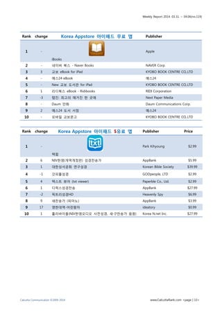 Weekly Report 2014. 03.31. ~ 04.06(no.119)
Calcutta Communication ©2009-2014 www.CalcuttaRank.com <page | 13>
Rank change Korea Appstore 아이패드 $유료 앱 Publisher Price
1 -
텍펍
Park Kihyoung $2.99
2 6 NIV한영(개역개정판) 성경찬송가 AppBank $5.99
3 1 대한성서공회 연구성경 Korean Bible Society $39.99
4 -1 갓피플성경 GODpeople, LTD $2.99
5 4 텍스트 뷰어 (txt viewer) Paperble Co., Ltd. $2.99
6 1 디럭스성경찬송 AppBank $27.99
7 -2 픽트리성경HD Heavenly Spy $6.99
8 9 새찬송가 (피아노) AppBank $3.99
9 17 영한대역-어린왕자 ideatory $0.99
10 1 홀리바이블(NIV한영오디오 사전성경, 새·구찬송가 음원) Korea N.net Inc. $27.99
Rank change Korea Appstore 아이패드 무료 앱 Publisher
1 -
iBooks
Apple
2 - 네이버 북스 - Naver Books NAVER Corp.
3 3 교보 eBook for iPad KYOBO BOOK CENTRE CO,.LTD
4 - 예스24 eBook 예스24
5 - New 교보 도서관 for iPad KYOBO BOOK CENTRE CO,.LTD
6 1 리디북스 eBook - Ridibooks RIDI Corporation
7 -3 탭진: 최고의 매거진 한 곳에 Next Paper Media
8 - Daum 만화 Daum Communications Corp.
9 2 예스24 도서 서점 예스24
10 - 모바일 교보문고 KYOBO BOOK CENTRE CO,.LTD
 