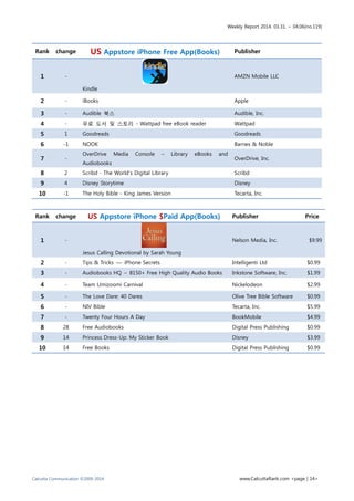 Weekly Report 2014. 03.31. ~ 04.06(no.119)
Calcutta Communication ©2009-2014 www.CalcuttaRank.com <page | 14>
Rank change US Appstore iPhone Free App(Books) Publisher
1 -
Kindle
AMZN Mobile LLC
2 - iBooks Apple
3 - Audible 북스 Audible, Inc.
4 - 무료 도서 및 스토리 - Wattpad free eBook reader Wattpad
5 1 Goodreads Goodreads
6 -1 NOOK Barnes & Noble
7 -
OverDrive Media Console – Library eBooks and
Audiobooks
OverDrive, Inc.
8 2 Scribd - The World’s Digital Library Scribd
9 4 Disney Storytime Disney
10 -1 The Holy Bible - King James Version Tecarta, Inc.
Rank change US Appstore iPhone $Paid App(Books) Publisher Price
1 -
Jesus Calling Devotional by Sarah Young
Nelson Media, Inc. $9.99
2 - Tips & Tricks — iPhone Secrets Intelligenti Ltd $0.99
3 - Audiobooks HQ – 8150+ Free High Quality Audio Books Inkstone Software, Inc. $1.99
4 - Team Umizoomi Carnival Nickelodeon $2.99
5 - The Love Dare: 40 Dares Olive Tree Bible Software $0.99
6 - NIV Bible Tecarta, Inc. $5.99
7 - Twenty Four Hours A Day BookMobile $4.99
8 28 Free Audiobooks Digital Press Publishing $0.99
9 14 Princess Dress-Up: My Sticker Book Disney $3.99
10 14 Free Books Digital Press Publishing $0.99
 