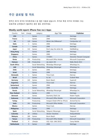 Weekly Report 2014. 03.31. ~ 04.06(no.119)
Calcutta Communication ©2009-2014 www.CalcuttaRank.com <page | 25>
주간 글로벌 앱 차트
한주간 38 개 국가의 아이폰(무료) 1 등 앱은 다음과 같습니다. 추가로 특정 국가의 아이패드 또는
유료/무료 순위정보가 필요하신 분은 별도 문의주세요.
Weekly world report: iPhone free no.1 Apps
Country Rank change category App Title Publisher
USA 1 - Games 2048 Ketchapp
France 1 - Games 2048 Ketchapp
UK 1 120 Games What’s the Difference? Candywriter, LLC
Italia 1 1 Games 2048 Ketchapp
Canada 1 - Games 2048 Ketchapp
Japan 1 132 Games Don't step the white tile fieldWalking
Hong Kong 1 - Games 2048 Ketchapp
Singapore 1 - Games 2048 Ketchapp
China 1 - Games 雷霆战机 Shenzhen Tencent Computer
Korea 1 255 Productivity Microsoft Office Mobile Microsoft Corporation
Vietnam 1 148 Productivity Lås skärm HD Wally World 2013
South Africa 1 - Social Networking WhatsApp Messenger WhatsApp Inc.
UAE 1 - Social Networking WhatsApp Messenger WhatsApp Inc.
Chile 1 3 Games 2048 Ketchapp
Israel 1 - Games 2048 Ketchapp
Venezuela 1 1 Games Trivia Crack Etermax
Brazil 1 - Games Eu Sei Guilardi Mob
Germany 1 143 Games Boom Beach Supercell
Argentina 1 - Games Trivia Crack Etermax
Switzerland 1 - Games 2048 Ketchapp
Australia 1 - Games 2048 Ketchapp
Russia 1 1 Social Networking WhatsApp Messenger WhatsApp Inc.
New Zealand 1 2 Games 2048 Ketchapp
Denmark 1 - Games Geometry Dash Lite Robert Topala
Indonesia 1 245 Productivity Microsoft Office Mobile Microsoft Corporation
Turkey 1 - Productivity Hotspot Shield VPN for iPhone AnchorFree Inc
India 1 241 Productivity Microsoft Office Mobile Microsoft Corporation
Mexico 1 - Games Trivia Crack Etermax
Philippines 1 - Games 2048 Ketchapp
Spain 1 - Social Networking Telegram Messenger Telegram LLC
Colombia 1 87 Utilities iSticker Checklists theSpotMobile
Malaysia 1 180 Games Boom Beach Supercell
Taiwan 1 254 Productivity Microsoft Office Mobile Microsoft Corporation
Thailand 1 6 Lifestyle 라인 데코 LINE DECO Camp Mobile
Netherlands 1 9 Games 2048 Ketchapp
 