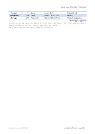 Weekly Report 2014. 03.31. ~ 04.06(no.119)
Calcutta Communication ©2009-2014 www.CalcuttaRank.com <page | 26>
Sweden 1 4 Games Smashy Bird! Perlagotchi Lab
Saudi Arabia 1 238 Games RedBull Car Park Drift Red Bull
Portugal 1 242 Productivity Microsoft Office Mobile Microsoft Corporation
[from Apple, Appstore]
[참고]앱스토어는 국가별로 판매되는 앱이 다릅니다. 즉, 한국에서 판매되는 앱이 미국에서는 판매가 안되는 경우도 있고, 일본에서
판매되는 앱이 미국에서는 살수 있지만, 한국에서는 판매가 안되는 앱도 있습니다.
유료 앱 차트의 인기앱 아이폰앱/아이패드앱 콘텐츠는 별도 문의 바랍니다.
 
