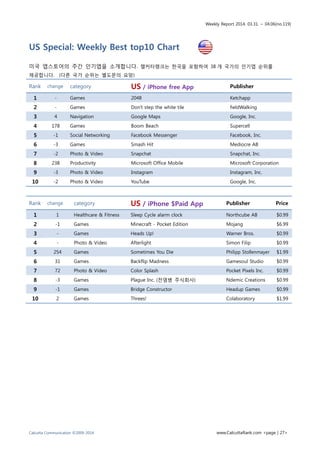 Weekly Report 2014. 03.31. ~ 04.06(no.119)
Calcutta Communication ©2009-2014 www.CalcuttaRank.com <page | 27>
US Special: Weekly Best top10 Chart
미국 앱스토어의 주간 인기앱을 소개합니다. 캘커타랭크는 한국을 포함하여 38 개 국가의 인기앱 순위를
제공합니다. (다른 국가 순위는 별도문의 요망)
Rank change category US / iPhone free App Publisher
1 - Games 2048 Ketchapp
2 - Games Don't step the white tile fieldWalking
3 4 Navigation Google Maps Google, Inc.
4 178 Games Boom Beach Supercell
5 -1 Social Networking Facebook Messenger Facebook, Inc.
6 -3 Games Smash Hit Mediocre AB
7 -2 Photo & Video Snapchat Snapchat, Inc.
8 238 Productivity Microsoft Office Mobile Microsoft Corporation
9 -3 Photo & Video Instagram Instagram, Inc.
10 -2 Photo & Video YouTube Google, Inc.
Rank change category US / iPhone $Paid App Publisher Price
1 1 Healthcare & Fitness Sleep Cycle alarm clock Northcube AB $0.99
2 -1 Games Minecraft - Pocket Edition Mojang $6.99
3 - Games Heads Up! Warner Bros. $0.99
4 - Photo & Video Afterlight Simon Filip $0.99
5 254 Games Sometimes You Die Philipp Stollenmayer $1.99
6 31 Games Backflip Madness Gamesoul Studio $0.99
7 72 Photo & Video Color Splash Pocket Pixels Inc. $0.99
8 -3 Games Plague Inc. (전염병 주식회사) Ndemic Creations $0.99
9 -1 Games Bridge Constructor Headup Games $0.99
10 2 Games Threes! Colaboratory $1.99
 