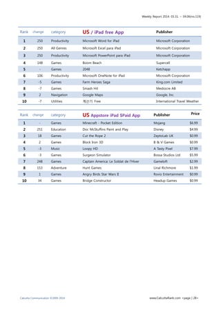 Weekly Report 2014. 03.31. ~ 04.06(no.119)
Calcutta Communication ©2009-2014 www.CalcuttaRank.com <page | 28>
Rank change category US / iPad free App Publisher
1 250 Productivity Microsoft Word for iPad Microsoft Corporation
2 250 All Genres Microsoft Excel para iPad Microsoft Corporation
3 250 Productivity Microsoft PowerPoint para iPad Microsoft Corporation
4 148 Games Boom Beach Supercell
5 - Games 2048 Ketchapp
6 106 Productivity Microsoft OneNote for iPad Microsoft Corporation
7 -5 Games Farm Heroes Saga King.com Limited
8 -7 Games Smash Hit Mediocre AB
9 2 Navigation Google Maps Google, Inc.
10 -7 Utilities 계산기 Free International Travel Weather
Rank change category US Appstore iPad $Paid App Publisher Price
1 - Games Minecraft - Pocket Edition Mojang $6.99
2 251 Education Doc McStuffins Paint and Play Disney $4.99
3 18 Games Cut the Rope 2 ZeptoLab UK $0.99
4 2 Games Block Iron 3D B & V Games $0.99
5 -3 Music Loopy HD A Tasty Pixel $7.99
6 -3 Games Surgeon Simulator Bossa Studios Ltd $5.99
7 248 Games Captain America: Le Soldat de l'Hiver Gameloft $2.99
8 153 Adventure Hunt Games Linal Richmore $1.99
9 1 Games Angry Birds Star Wars II Rovio Entertainment $0.99
10 34 Games Bridge Constructor Headup Games $0.99
 