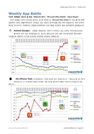 Weekly Report 2014. 03.31. ~ 04.06(no.119)
Calcutta Communication ©2009-2014 www.CalcuttaRank.com <page | 6>
Weekly App Battle
이번주 앱배틀은 생산성 앱 특집 “한컴오피스뷰어”, “Microsoft Office Mobile”, “Adove Reader”
이번주 앱배틀은 업무의 생산성을 올려주는 문서앱 특집입니다. “Microsoft Office Mobile”의 시장 출시와 함께
급등하여 기존의 애플리케이션이 자리잡고 있는 생산성 문서작업용 앱의 뛰어 넘었습니다. 특히 한국의
특성상 안드로이드 마켓에서는 한글문서(HWP)뷰어 프로그램을 따라잡아 불과 일주일만에 급등했습니다.
Android (Google) : 토종앱 “한컴오피스 뷰어”가 차지하고 있는 순위는 마이크로소프트는
출시하자 마자 바로 따라잡았습니다. 참고로 에버노트의 경우, 일부 안드로이트폰 제조사에서
기본앱으로 제공하고 있기에 비교대상 순위권에 진입하지 못했습니다.
iOS (iPhone/ iPad): 아이폰앱에서는 기존에 정상에 있던 “한컴오피스”와 “ “에버노트”를 모두 MS 가
밀어냈습니다. 또 아이폰용과 별개로 아이패드 전용 버전을 출시하여 태블릿 디바이스의 특성을 잘 살린
앱입니다.
 