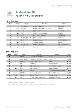 Weekly Report 2014. 03.31. ~ 04.06(no.119)
Calcutta Communication ©2009-2014 www.CalcuttaRank.com <page | 8>
Android Top10
구글 플레이 마켓 인기앱 순위 (한국)
Free App Rank
Rank change Category App Title Publisher
1 - 커뮤니케이션 카카오톡 KakaoTalk Kakao Corp.
2 ▲202 아케이드 테일즈런너 러시앤대시 for Kakao AfreecaTV
3 ▼1 소셜 카카오스토리 KakaoStory Kakao Corp.
4 ▲3 보드 인생역전윷놀이 for Kakao (주)컴투스
5 ▼1 소셜 밴드 - 모임이 쉬워진다! Camp Mobile
6 ▼1 도서 및 참고자료 네이버 - NAVER NAVER Corp.
7 ▼4 퍼즐 애니팡2 for Kakao SUNDAYTOZ, INC
8 ▲1 도구 V3 Mobile Plus 2.0 AhnLab
9 ▼3 캐주얼 게임 와라편의점 for Kakao NHN Entertainment
10 ▲5 소셜 Facebook Facebook
$Paid App Rank
$Rank Change Category App Title Publisher Price
1 - 아케이드 Minecraft - Pocket Edition Mojang ₩6,420
2 - 음악 및 오디오 Poweramp Full Version Unlocker Max MP ₩4,288
3 - 데코레이션 아이폰트(글꼴 전문가) diyun ₩1,999
4 - 퍼즐 The Room Fireproof Games ₩1,200
5 - 퍼즐 라인제타 프론티어 NKOONSTAR CO., LTD. ₩1,000
6 ▲3 생산성 Root Explorer Speed Software ₩4,450
7 ▲82 액션 Dokuro GungHoOnlineEntertainment ₩999
8 - 데코레이션 Nova Launcher Prime TeslaCoil Software ₩4,450
9 ▲11 아케이드 Geometry Dash RobTop Games ₩2,256
10 ▲1 도구 TS 한글 키보드 Pro-천지인2 TIME SPACE SYSTEM ₩3,000
*순위변동이란? 전주에 비하여 변경된 순위를 의미합니다.
New인 경우는 300위에 처음 진입한 경우입니다 ‘-‘는 전주 대비 순위 변경이 없는 경우입니다.
 