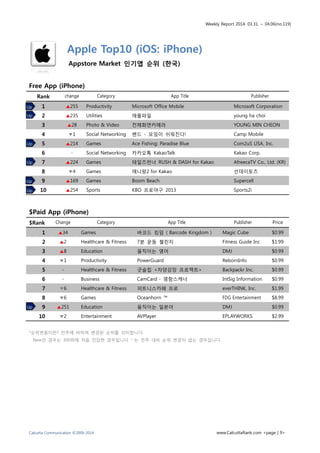 Weekly Report 2014. 03.31. ~ 04.06(no.119)
Calcutta Communication ©2009-2014 www.CalcuttaRank.com <page | 9>
Apple Top10 (iOS: iPhone)
Appstore Market 인기앱 순위 (한국)
Free App (iPhone)
Rank change Category App Title Publisher
1 ▲255 Productivity Microsoft Office Mobile Microsoft Corporation
2 ▲235 Utilities 애플파일 young ha choi
3 ▲28 Photo & Video 전체화면카메라 YOUNG MIN CHEON
4 ▼1 Social Networking 밴드 - 모임이 쉬워진다! Camp Mobile
5 ▲214 Games Ace Fishing: Paradise Blue Com2uS USA, Inc.
6 - Social Networking 카카오톡 KakaoTalk Kakao Corp.
7 ▲224 Games 테일즈런너 RUSH & DASH for Kakao AfreecaTV Co., Ltd. (KR)
8 ▼4 Games 애니팡2 for Kakao 선데이토즈
9 ▲169 Games Boom Beach Supercell
10 ▲254 Sports KBO 프로야구 2013 Sports2i
$Paid App (iPhone)
$Rank Change Category App Title Publisher Price
1 ▲34 Games 바코드 킹덤 ( Barcode Kingdom ) Magic Cube $0.99
2 ▲2 Healthcare & Fitness 7분 운동 첼린지 Fitness Guide Inc $1.99
3 ▲8 Education 움직이는 영어 DMJ $0.99
4 ▼1 Productivity PowerGuard RebornInfo $0.99
5 - Healthcare & Fitness 굿슬립 <자양강장 프로젝트> Backpackr Inc. $0.99
6 - Business CamCard - 명함스캐너 IntSig Information $0.99
7 ▼6 Healthcare & Fitness 피트니스카페 프로 everTHINK, Inc. $1.99
8 ▼6 Games Oceanhorn ™ FDG Entertainment $8.99
9 ▲251 Education 움직이는 일본어 DMJ $0.99
10 ▼2 Entertainment AVPlayer EPLAYWORKS $2.99
*순위변동이란? 전주에 비하여 변경된 순위를 의미합니다.
New인 경우는 300위에 처음 진입한 경우입니다 ‘-‘는 전주 대비 순위 변경이 없는 경우입니다.
Up
Up
Up
Up
Up
Up
Up
 