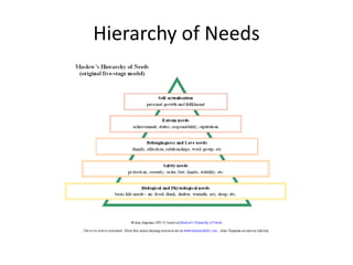Hierarchy of Needs
 