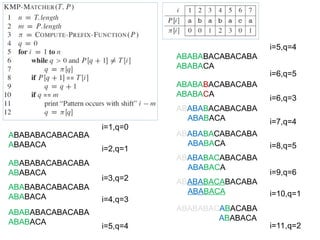 ABABABACABACABA
ABABACA
ABABABACABACABA
ABABACA
ABABABACABACABA
ABABACA
ABABABACABACABA
ABABACA
i=2,q=1
i=3,q=2
i=4,q=3
i=5,q=4
ABABABACABACABA
ABABACA
ABABABACABACABA
ABABACA
ABABABACABACABA
ABABACA
ABABABACABACABA
ABABACA
i=5,q=4
i=6,q=5
i=6,q=3
i=8,q=5
i=1,q=0
i=7,q=4
ABABABACABACABA
ABABACA
i=9,q=6
ABABABACABACABA
ABABACA i=10,q=1
ABABABACABACABA
ABABACA
i=11,q=2
 