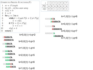 ABABACA
ABABACA
k=0,П[1]=0,q=2
ABABACA
ABABACA
k=0,П[2]=0,q=3
ABABACA
ABABACA
ABABACA
ABABACA
ABABACA
ABABACA
ABABACA
ABABACA
k=1,П[5]=3,q=6
k=0,П[5]=3,q=6
k=1,П[3]=1,q=4
k=2,П[4]=2,q=5
k=3,П[5]=3,q=6
ABABACA
ABABACA
k=0,П[6]=0,q=7
ABABACA
ABABACA
k=1,П[7]=1,q=8
k=1,П[5]=3,q=6
 