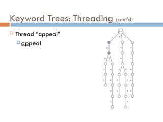 Keyword Trees: Threading (cont’d)
 Thread “appeal”
appeal
 