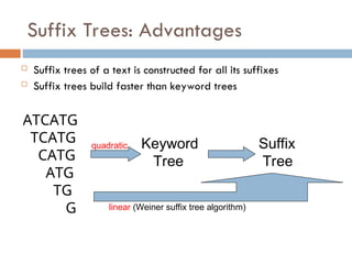Suffix Trees: Advantages
 Suffix trees of a text is constructed for all its suffixes
 Suffix trees build faster than keyword trees
ATCATG
TCATG
CATG
ATG
TG
G
quadratic Keyword
Tree
Suffix
Tree
linear (Weiner suffix tree algorithm)
 
