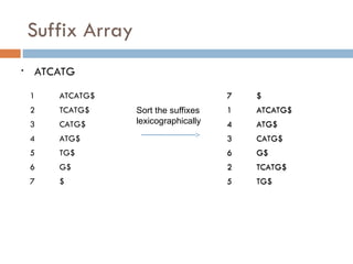 Suffix Array
1 ATCATG$
2 TCATG$
3 CATG$
4 ATG$
5 TG$
6 G$
7 $
Sort the suffixes
lexicographically
7 $
1 ATCATG$
4 ATG$
3 CATG$
6 G$
2 TCATG$
5 TG$
• ATCATG
7 $
1 ATCATG$
4 ATG$
3 CATG$
6 G$
2 TCATG$
5 TG$
 