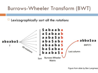 Burrows-Wheeler Transform (BWT)
 Lexicographically sort all the rotations
Figure from slide by Ben Langmead
 
