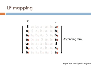 LF mapping
Figure from slide by Ben Langmead
 