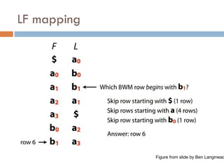 LF mapping
Figure from slide by Ben Langmead
 