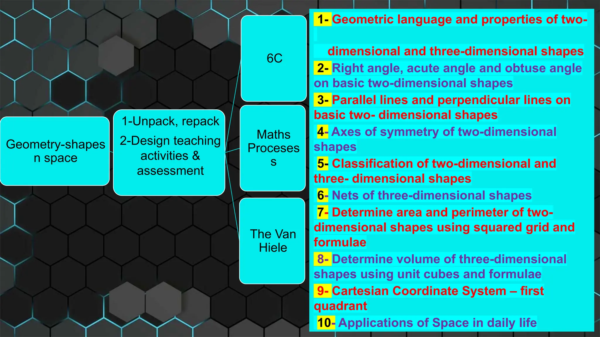 Geometry-shapes
n space
1-Unpack, repack
2-Design teaching
activities &
assessment
6C
Maths
Proceses
s
The Van
Hiele
1- Geometric language and properties of two-
dimensional and three-dimensional shapes
2- Right angle, acute angle and obtuse angle
on basic two-dimensional shapes
3- Parallel lines and perpendicular lines on
basic two- dimensional shapes
4- Axes of symmetry of two-dimensional
shapes
5- Classification of two-dimensional and
three- dimensional shapes
6- Nets of three-dimensional shapes
7- Determine area and perimeter of two-
dimensional shapes using squared grid and
formulae
8- Determine volume of three-dimensional
shapes using unit cubes and formulae
9- Cartesian Coordinate System – first
quadrant
10- Applications of Space in daily life
 