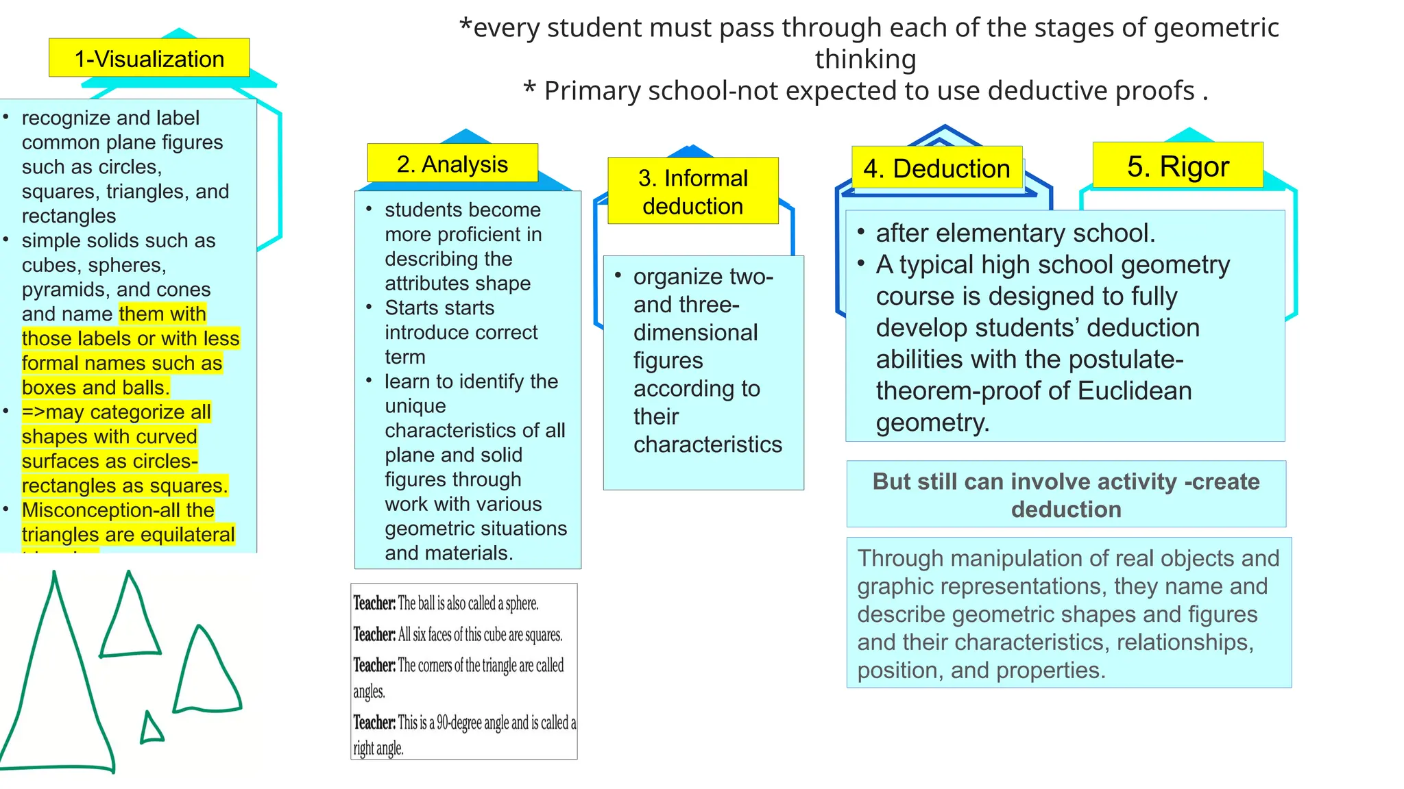 *every student must pass through each of the stages of geometric
thinking
* Primary school-not expected to use deductive proofs .
1-Visualization
• recognize and label
common plane figures
such as circles,
squares, triangles, and
rectangles
• simple solids such as
cubes, spheres,
pyramids, and cones
and name them with
those labels or with less
formal names such as
boxes and balls.
• =>may categorize all
shapes with curved
surfaces as circles-
rectangles as squares.
• Misconception-all the
triangles are equilateral
triangles
Add Text
Get a modern
PowerPoint
Presentation that
is beautifully
designed.
Add Text
• organize two-
and three-
dimensional
figures
according to
their
characteristics
Add Text
• students become
more proficient in
describing the
attributes shape
• Starts starts
introduce correct
term
• learn to identify the
unique
characteristics of all
plane and solid
figures through
work with various
geometric situations
and materials.
Add Text
• after elementary school.
• A typical high school geometry
course is designed to fully
develop students’ deduction
abilities with the postulate-
theorem-proof of Euclidean
geometry.
Through manipulation of real objects and
graphic representations, they name and
describe geometric shapes and figures
and their characteristics, relationships,
position, and properties.
But still can involve activity -create
deduction
2. Analysis
3. Informal
deduction
4. Deduction 5. Rigor
 