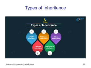 Types of Inheritance
Guide to Programming with Python 10
 