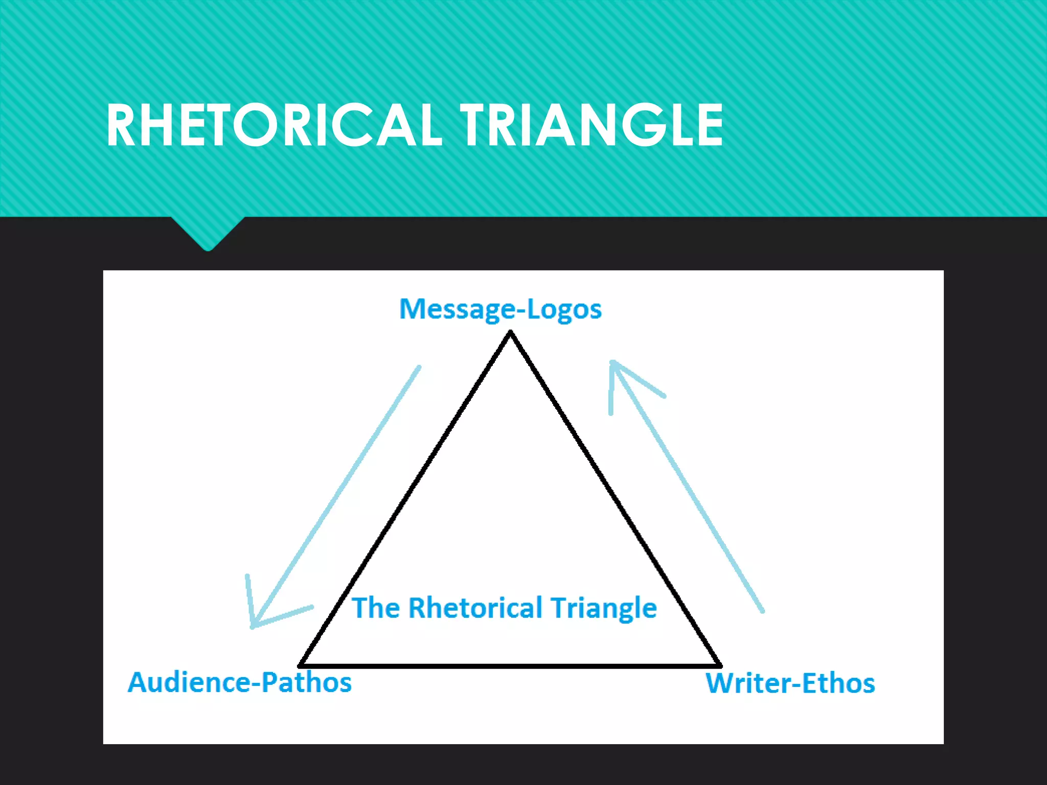 RHETORICAL TRIANGLE
 