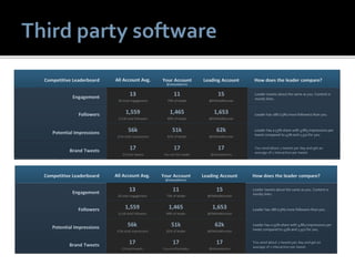 How does the leader compare?How does the leader compare?
Leader tweets about the same as you. Content is
mostly links.
Leader has 188 (13%) more followers than you.
You send about 2 tweets per day and get an
average of 1 interaction per tweet.
Leader has a 55% share with 3,883 impressions per
tweet compared to 45% and 2,971 for you.
Leader tweets about the same as you. Content is
mostly links.
Leader has 188 (13%) more followers than you.
You send about 2 tweets per day and get an
average of 1 interaction per tweet.
Leader has a 55% share with 3,883 impressions per
tweet compared to 45% and 2,971 for you.
Engagement
Followers
Potential Impressions
Brand Tweets
Engagement
Followers
Potential Impressions
Brand Tweets
Competitive LeaderboardCompetitive Leaderboard All Account Avg. Your Account Leading AccountAll Account Avg. Your Account Leading Account
15
@EMAtalkhuman
11
73% of leader
13
26 total engagement
1,653
@EMAtalkhuman
1,465
89% of leader
1,559
3,118 total followers
62k
@EMAtalkhuman
51k
81% of leader
56k
113k total impressions
17
@siteseekerinc
17
You are the leader
17
33 total tweets
@siteseekerinc
How does the leader compare?How does the leader compare?
Leader tweets about the same as you. Content is
mostly links.
Leader has 188 (13%) more followers than you.
You send about 2 tweets per day and get an
average of 1 interaction per tweet.
Leader has a 55% share with 3,883 impressions per
tweet compared to 45% and 2,971 for you.
Leader tweets about the same as you. Content is
mostly links.
Leader has 188 (13%) more followers than you.
You send about 2 tweets per day and get an
average of 1 interaction per tweet.
Leader has a 55% share with 3,883 impressions per
tweet compared to 45% and 2,971 for you.
Engagement
Followers
Potential Impressions
Brand Tweets
Engagement
Followers
Potential Impressions
Brand Tweets
Competitive LeaderboardCompetitive Leaderboard All Account Avg. Your Account Leading AccountAll Account Avg. Your Account Leading Account
15
@EMAtalkhuman
11
73% of leader
13
26 total engagement
1,653
@EMAtalkhuman
1,465
89% of leader
1,559
3,118 total followers
62k
@EMAtalkhuman
51k
81% of leader
56k
113k total impressions
17
@siteseekerinc
17
You are the leader
17
33 total tweets
@siteseekerinc
 