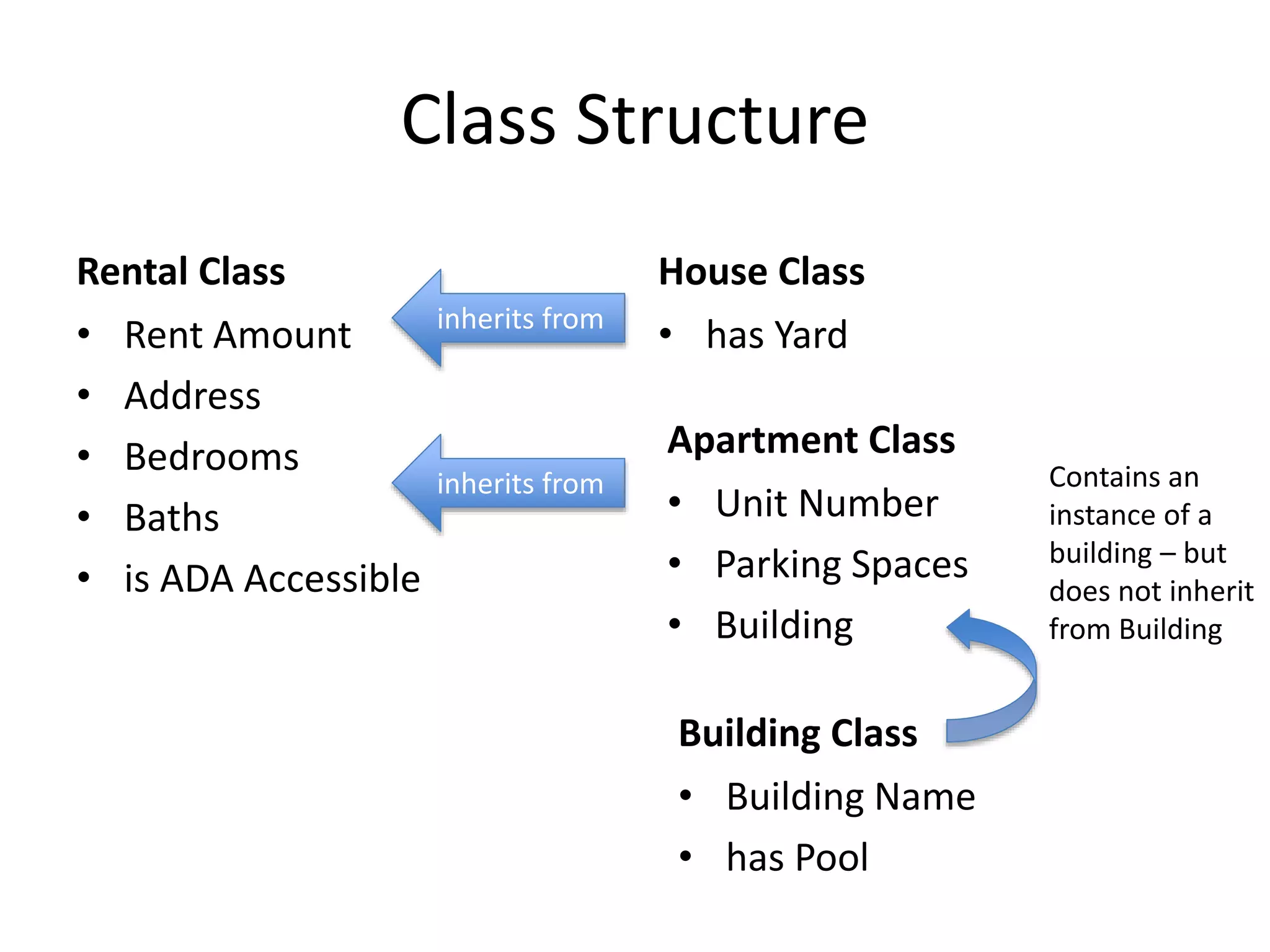 Class Structure
Rental Class
• Rent Amount
• Address
• Bedrooms
• Baths
• is ADA Accessible
House Class
• has Yard
Apartment Class
• Unit Number
• Parking Spaces
• Building
Building Class
• Building Name
• has Pool
inherits from
inherits from Contains an
instance of a
building – but
does not inherit
from Building
 