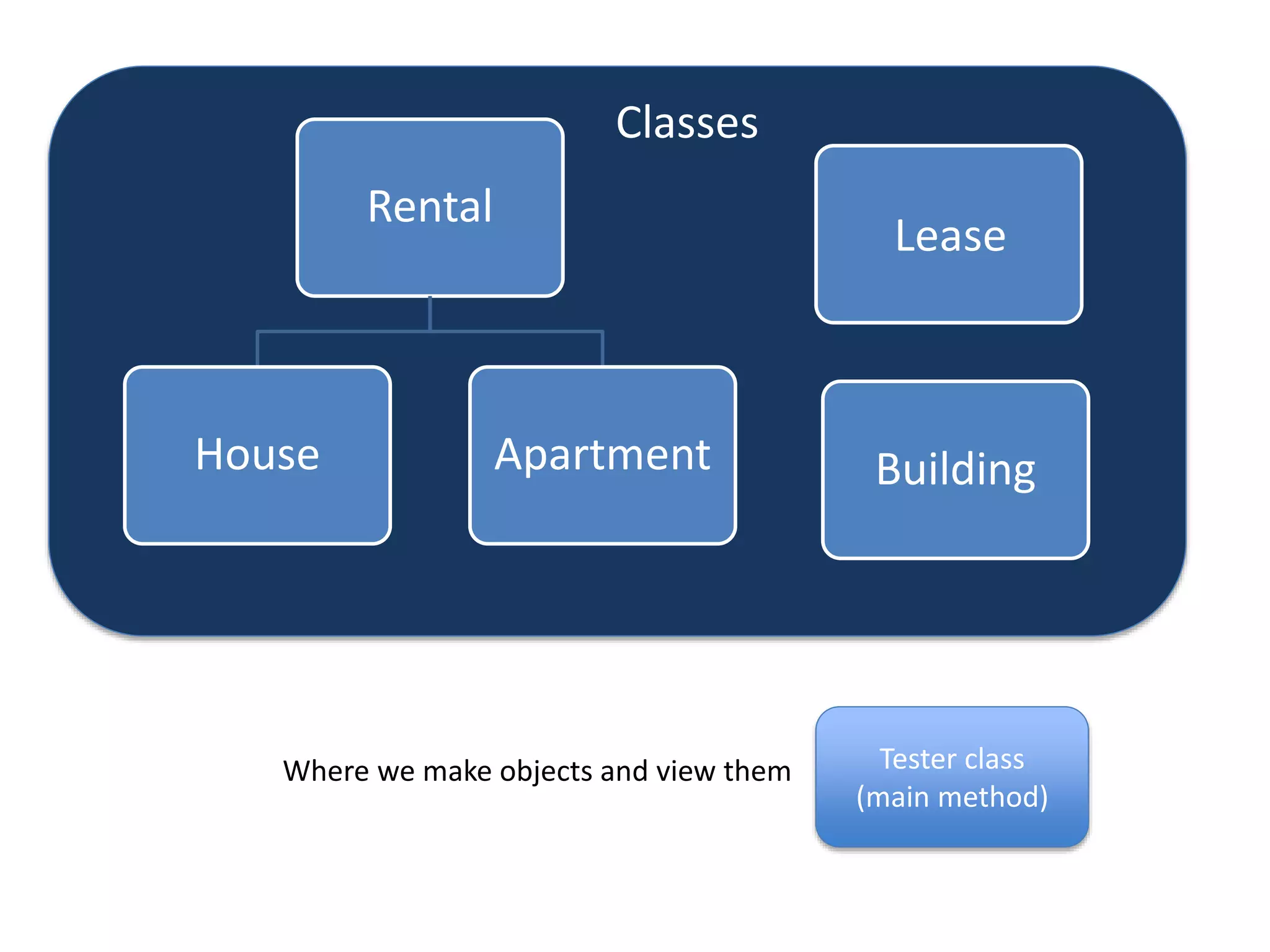 Rental
House Apartment
Classes
Building
Where we make objects and view them Tester class
(main method)
Lease
 