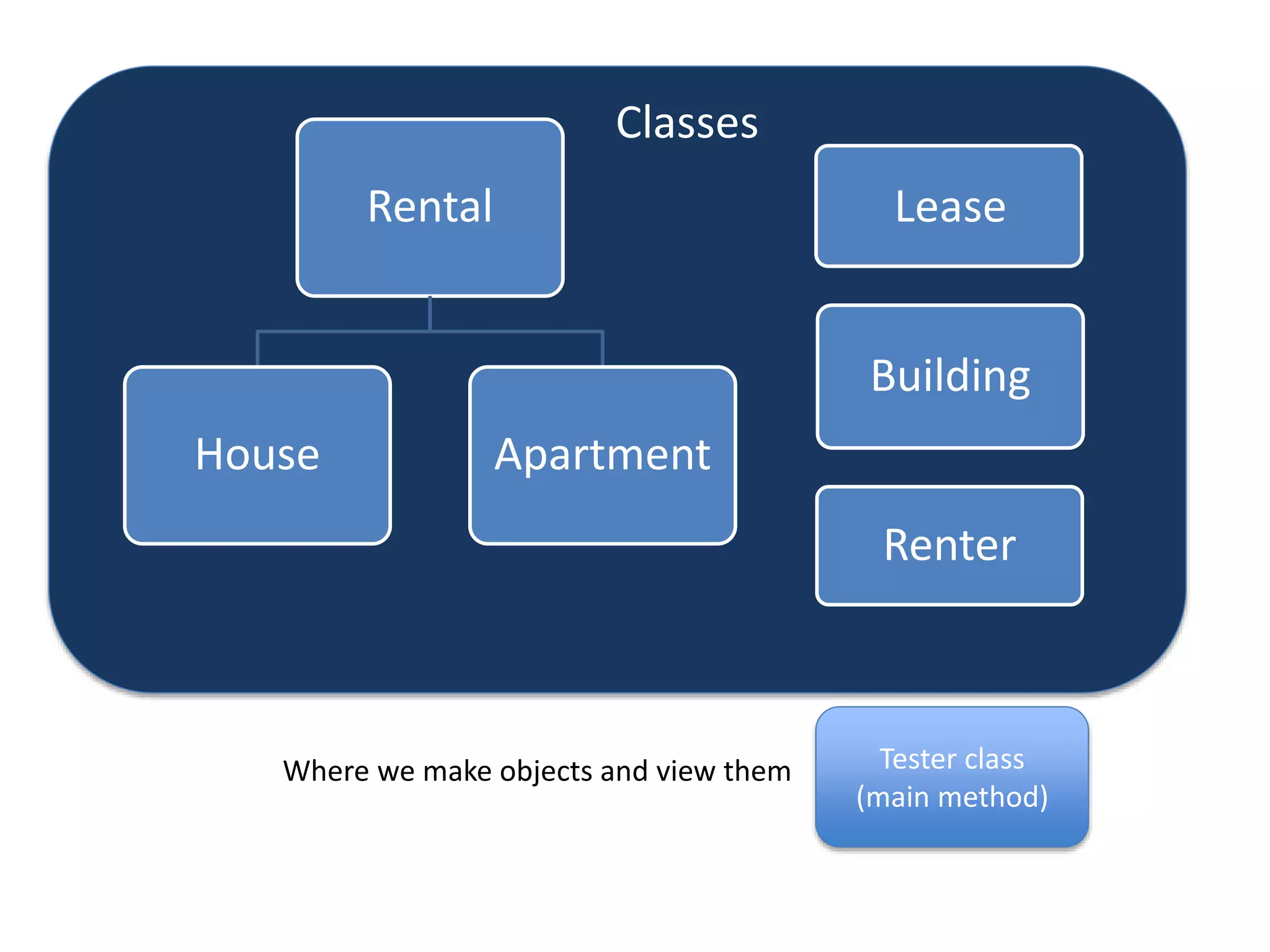 Rental
House Apartment
Classes
Building
Where we make objects and view them Tester class
(main method)
Lease
Renter
 