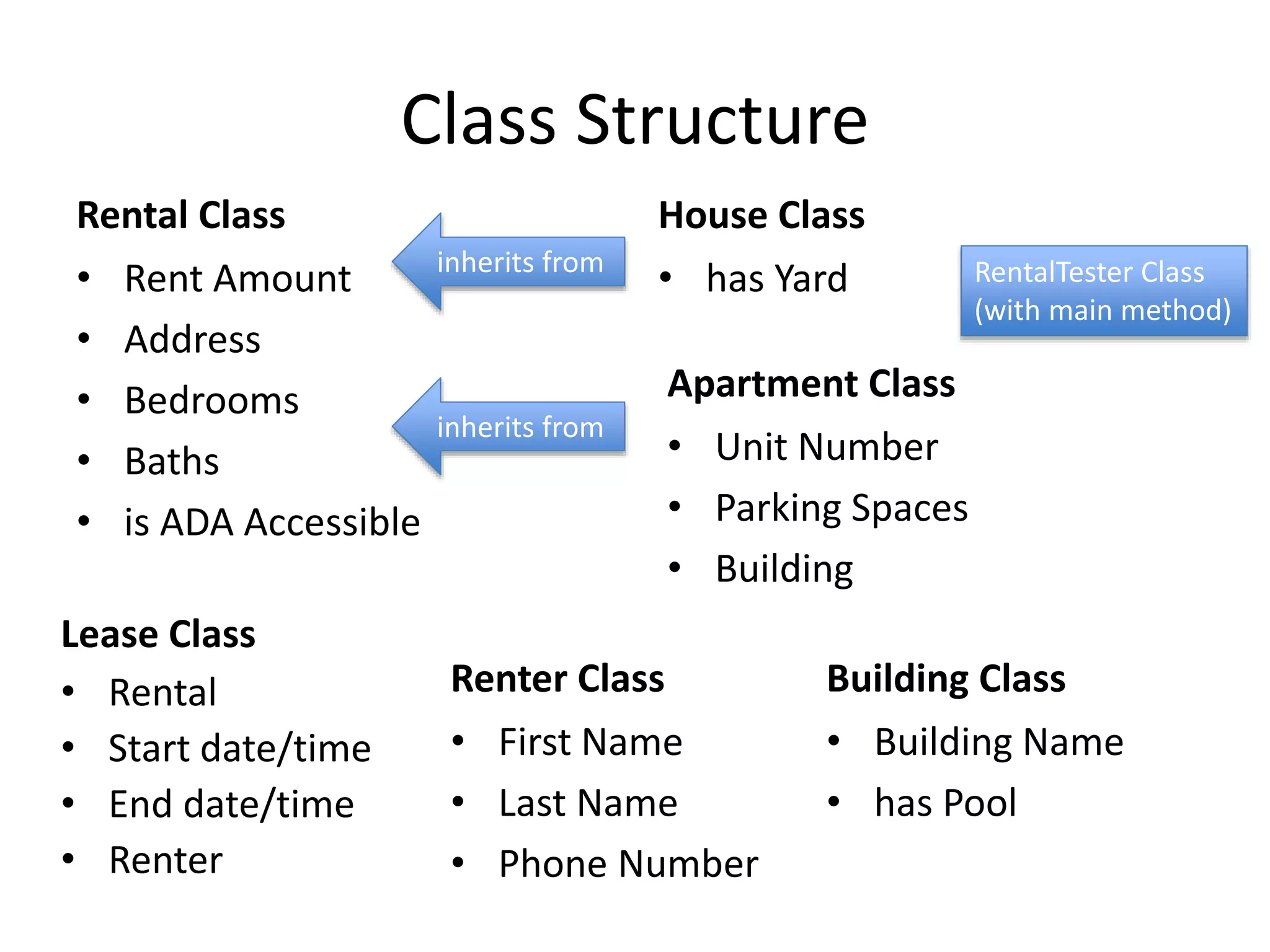 Class Structure
Rental Class
• Rent Amount
• Address
• Bedrooms
• Baths
• is ADA Accessible
House Class
• has Yard
Apartment Class
• Unit Number
• Parking Spaces
• Building
Building Class
• Building Name
• has Pool
inherits from
inherits from
Lease Class
• Rental
• Start date/time
• End date/time
• Renter
Renter Class
• First Name
• Last Name
• Phone Number
RentalTester Class
(with main method)
 
