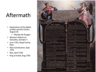 Aftermath
• Declaration of the Rights
of Man and the Citizen,
August 26
• Olympe de Gouges
• Women’s March on
Versailles, October 5
• June 1791, Royal Family
flees
• New Constitution, Sept
1791
• War, April 1792
• King arrested, Aug 1792
 