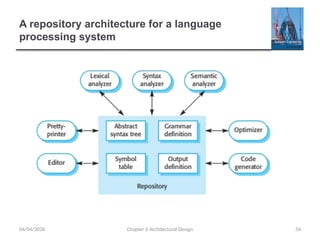 Comprehensive Guide to Software Architectural Design and Patterns | PPTX