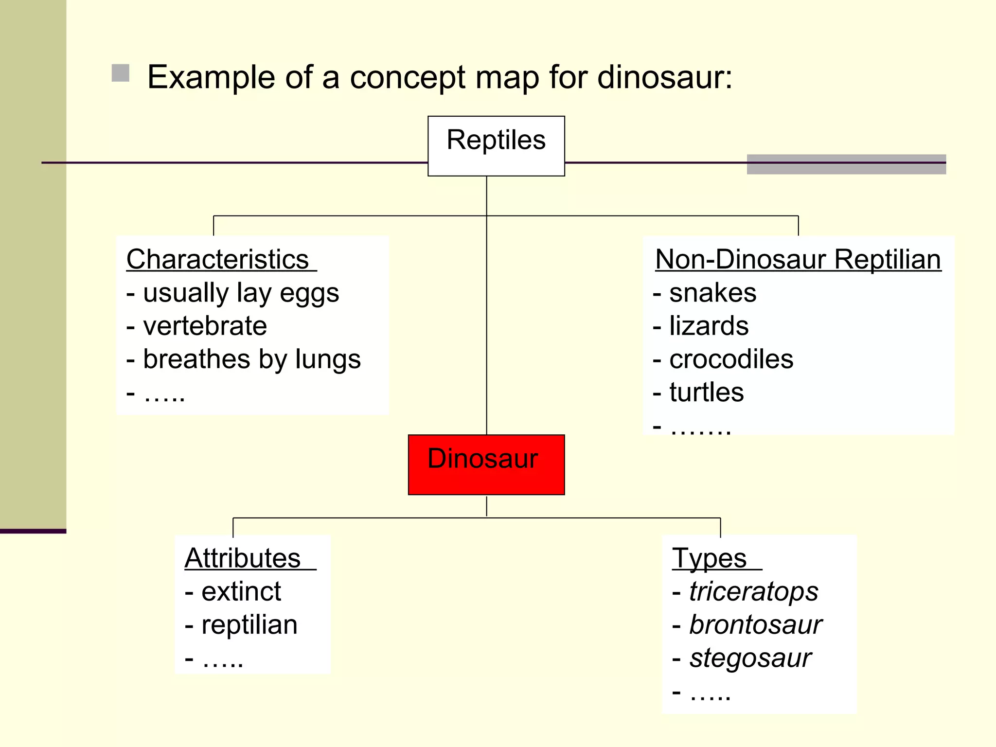  Example of a concept map for dinosaur: 
Reptiles 
Characteristics 
- usually lay eggs 
- vertebrate 
- breathes by lungs 
- ….. 
Non-Dinosaur Reptilian 
- snakes 
- lizards 
- crocodiles 
- turtles 
- ……. 
Dinosaur 
Attributes 
- extinct 
- reptilian 
- ….. 
Types 
- triceratops 
- brontosaur 
- stegosaur 
- ….. 
 