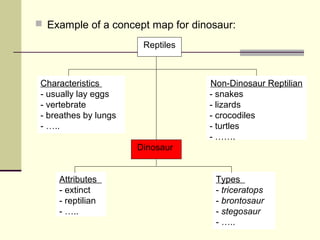  Example of a concept map for dinosaur: 
Reptiles 
Characteristics 
- usually lay eggs 
- vertebrate 
- breathes by lungs 
- ….. 
Non-Dinosaur Reptilian 
- snakes 
- lizards 
- crocodiles 
- turtles 
- ……. 
Dinosaur 
Attributes 
- extinct 
- reptilian 
- ….. 
Types 
- triceratops 
- brontosaur 
- stegosaur 
- ….. 
 