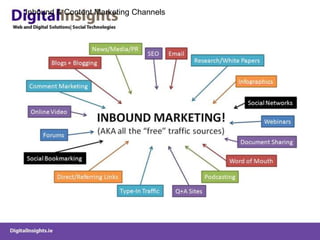 Inbound & Content Marketing Channels
 