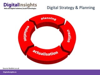 Digital Strategy & Planning




Source RedAnt.co.uk
 