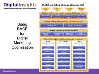 Using
  RACE
    for
  Digital
 Marketing
Optimisation
 