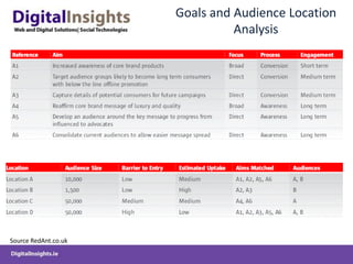 Goals and Audience Location
                                Analysis




Source RedAnt.co.uk
 