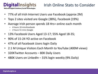 Irish Online Stats to Consider

• 77% of all Irish Internet Users use Facebook (approx 2M)
• Tops 2 sites visited are Google (38%), Facebook (19%)
• Average Irish person spends 18 Hrs+ online each month
    – 4 hours 10 minsFacebook
    – 2 hours 51 mins Google

•   13% Facebook Users Aged 13-17; 55% Aged 18-35;
•   90% of 15-24 YO active on Facebook
•   47% of all Facebook Users login Daily
•   2.1 M Unique Visitors Each Month to YouTube (400M views)
•   320KTwitter Accounts – 80K Daily Users
•   480K Users on LinkedIn – 31% login weekly (9% Daily)
 