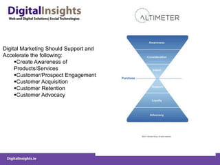 Digital Marketing Should Support and
Accelerate the following:
     Create Awareness of
     Products/Services
     Customer/Prospect Engagement
     Customer Acquisition
     Customer Retention
     Customer Advocacy
 