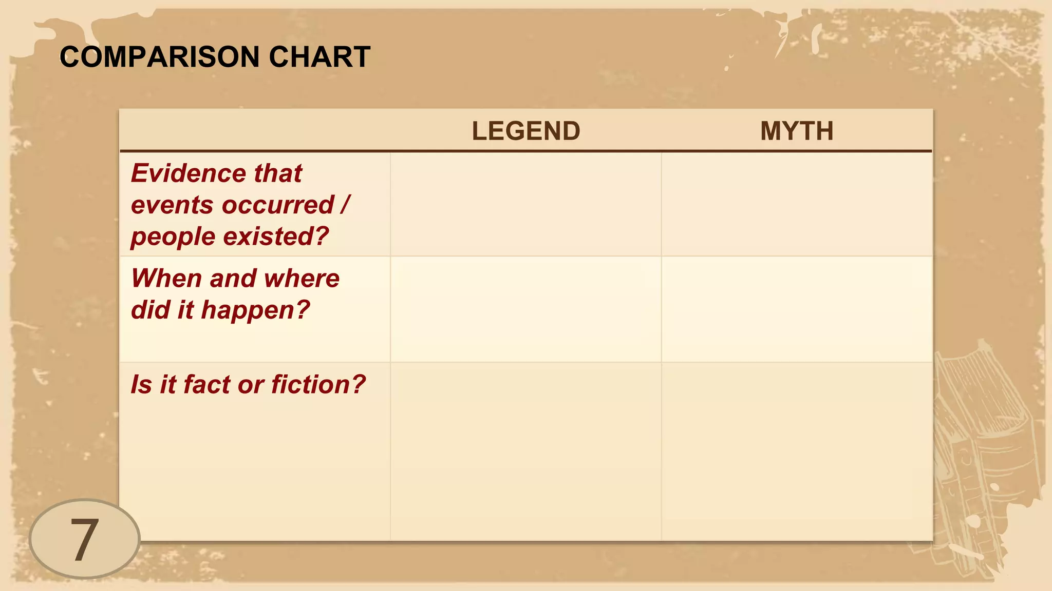 COMPARISON CHART
LEGEND MYTH
Evidence that
events occurred /
people existed?
Yes No
When and where
did it happen?
Typically in more recent
historical past.
Usually the ancient past
from a specific ancient
culture.
Is it fact or fiction? Facts are distorted or
exaggerated. Some fiction.
No evidence to prove it as
fact. Fictional stories
explaining how "the world
was created" or some type
of natural situation that
occurred on Earth.
7
 