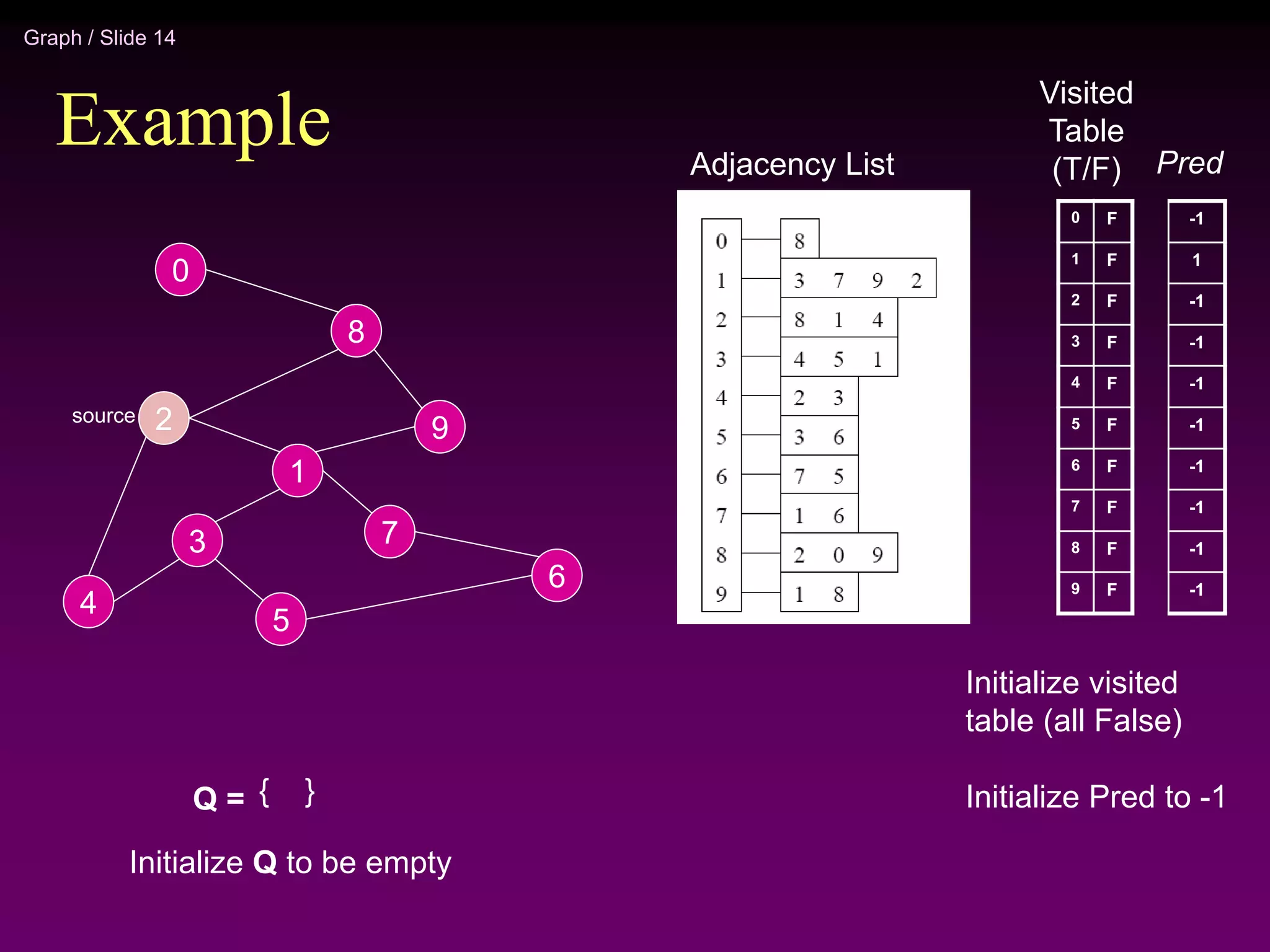 Graph / Slide 14
Example
2
4
3
5
1
7
6
9
8
0
Adjacency List
source
0
1
2
3
4
5
6
7
8
9
Visited
Table
(T/F)
F
F
F
F
F
F
F
F
F
F
Q = { }
Initialize visited
table (all False)
Initialize Pred to -1
Initialize Q to be empty
-1
1
-1
-1
-1
-1
-1
-1
-1
-1
Pred
 