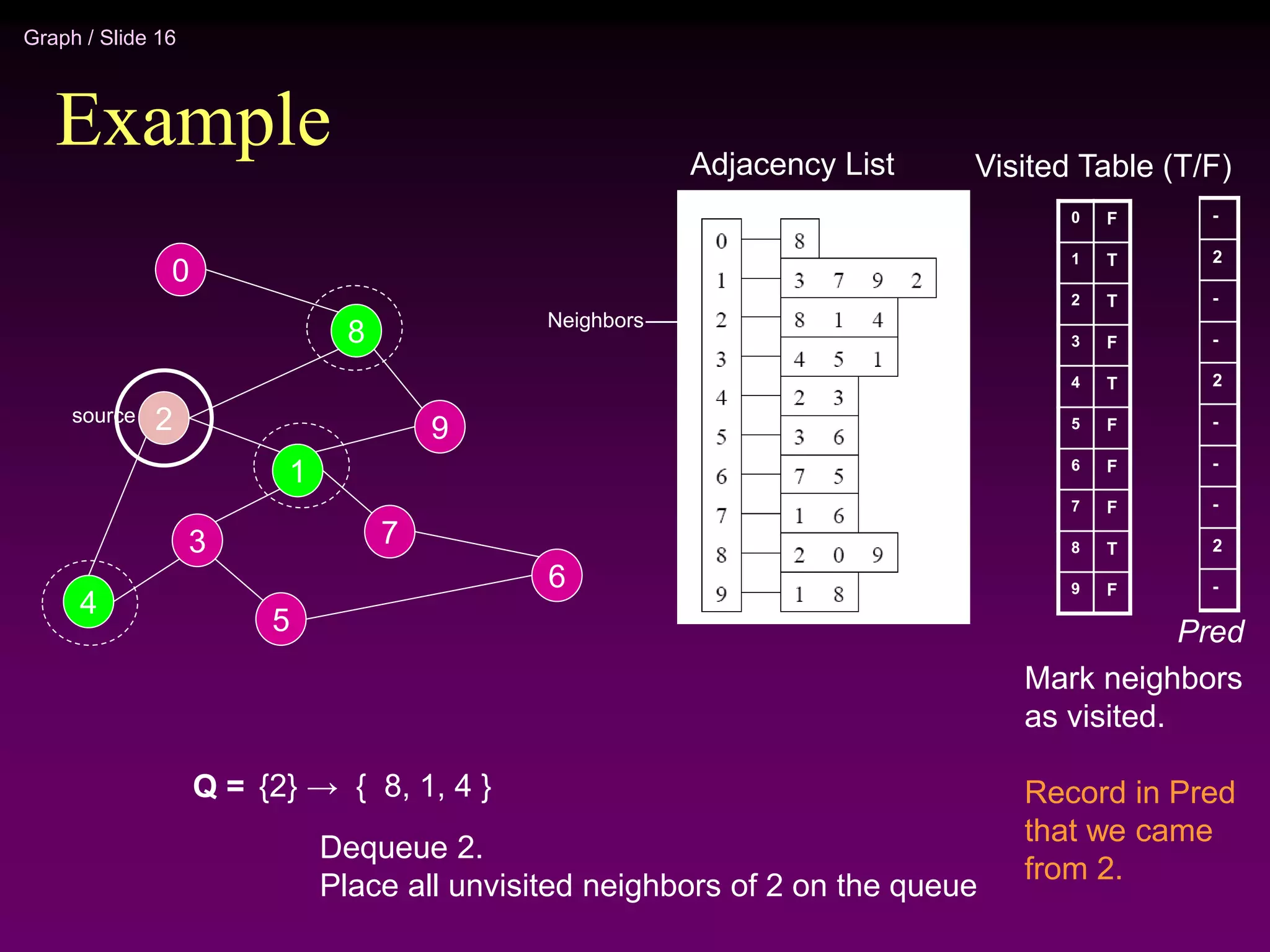 Graph / Slide 16
Example
2
4
3
5
1
7
6
9
8
0
Adjacency List
source
0
1
2
3
4
5
6
7
8
9
Visited Table (T/F)
F
T
T
F
T
F
F
F
T
F
Q = {2} → { 8, 1, 4 }
Mark neighbors
as visited.
Record in Pred
that we came
from 2.
Dequeue 2.
Place all unvisited neighbors of 2 on the queue
Neighbors
-
2
-
-
2
-
-
-
2
-
Pred
 