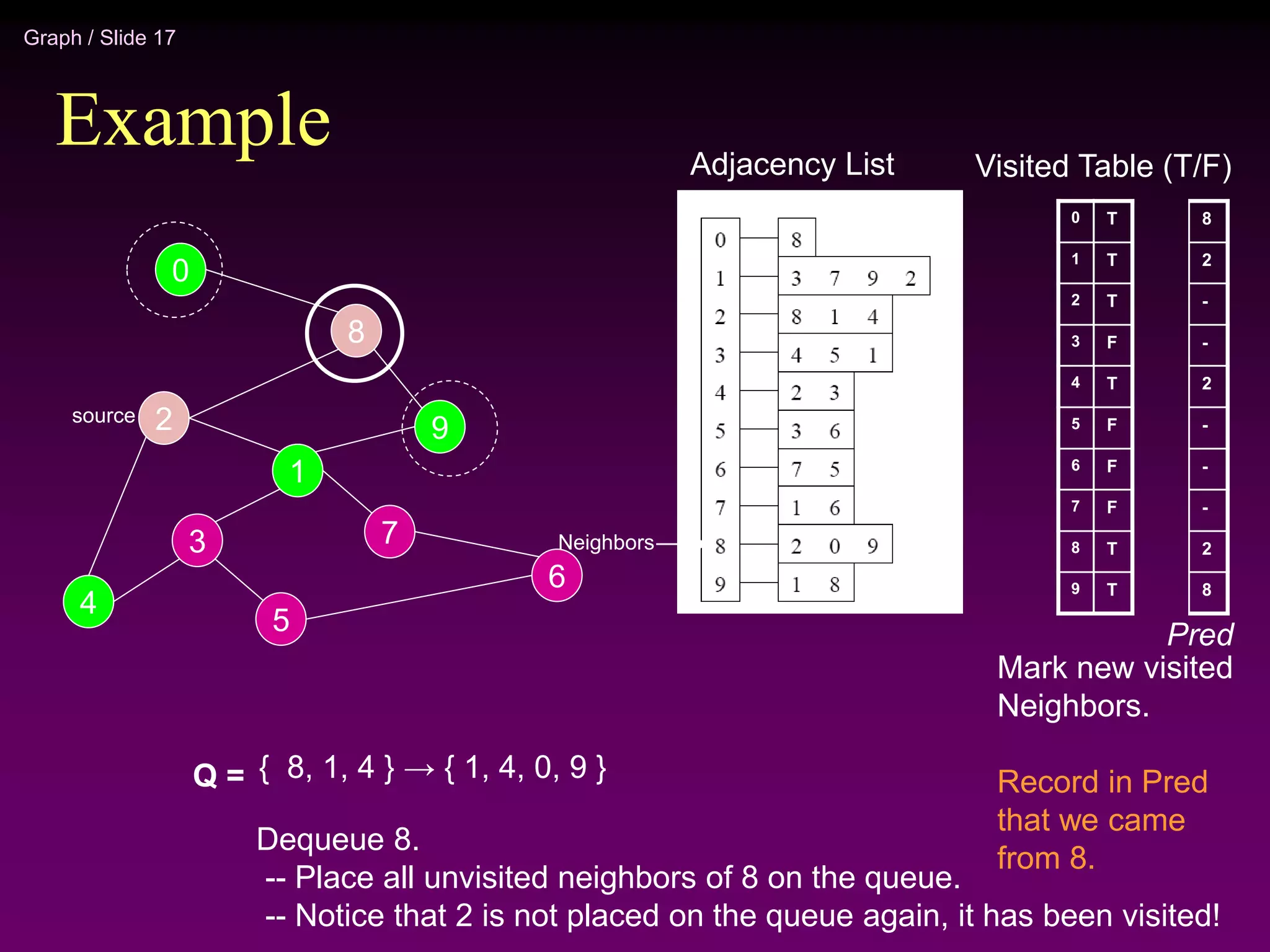 Graph / Slide 17
Example
2
4
3
5
1
7
6
9
8
0
Adjacency List
source
0
1
2
3
4
5
6
7
8
9
Visited Table (T/F)
T
T
T
F
T
F
F
F
T
T
Q = { 8, 1, 4 } → { 1, 4, 0, 9 }
Mark new visited
Neighbors.
Record in Pred
that we came
from 8.
Dequeue 8.
-- Place all unvisited neighbors of 8 on the queue.
-- Notice that 2 is not placed on the queue again, it has been visited!
Neighbors
8
2
-
-
2
-
-
-
2
8
Pred
 