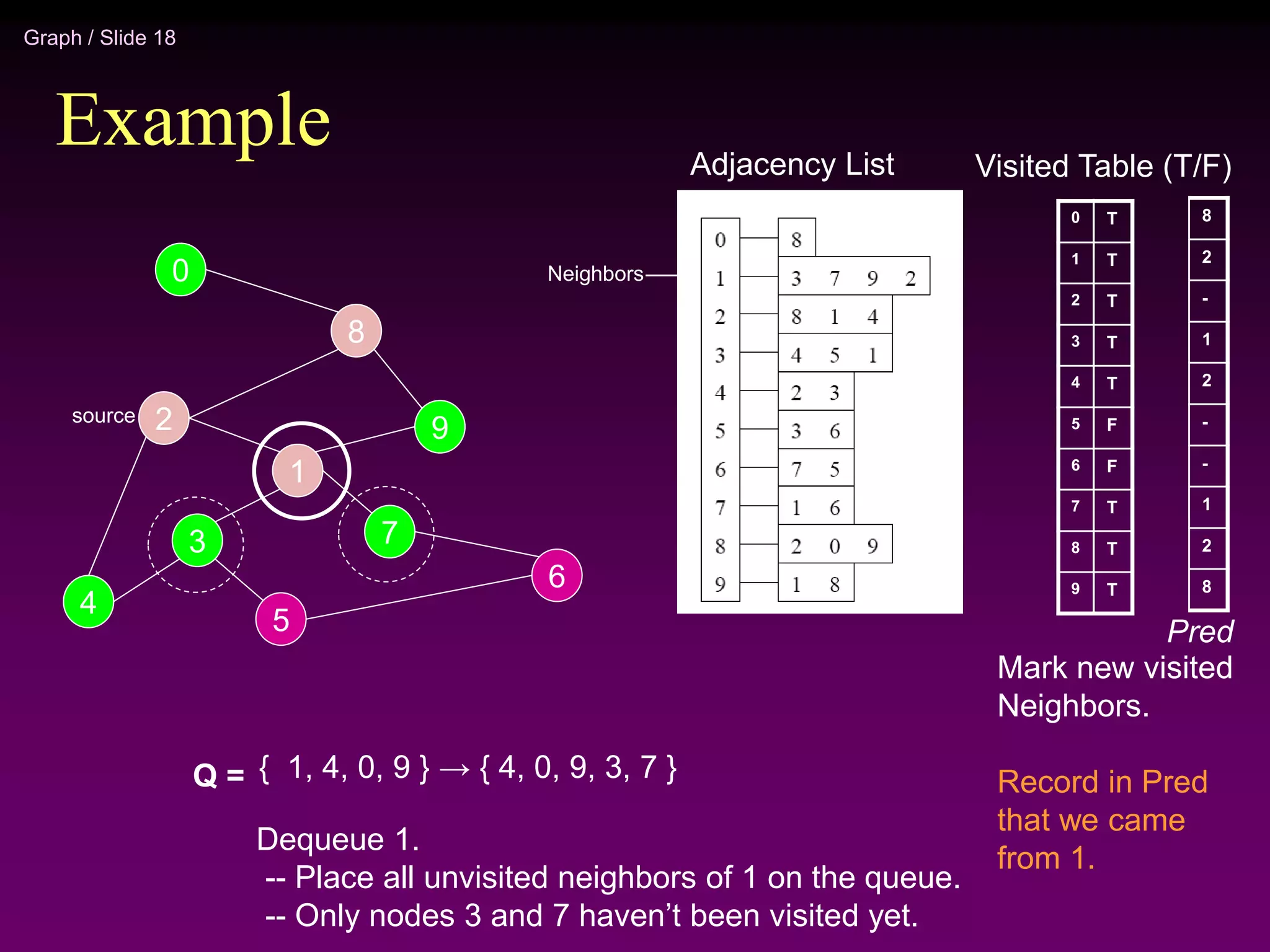 Graph / Slide 18
Example
2
4
3
5
1
7
6
9
8
0
Adjacency List
source
0
1
2
3
4
5
6
7
8
9
Visited Table (T/F)
T
T
T
T
T
F
F
T
T
T
Q = { 1, 4, 0, 9 } → { 4, 0, 9, 3, 7 }
Mark new visited
Neighbors.
Record in Pred
that we came
from 1.
Dequeue 1.
-- Place all unvisited neighbors of 1 on the queue.
-- Only nodes 3 and 7 haven’t been visited yet.
Neighbors
8
2
-
1
2
-
-
1
2
8
Pred
 